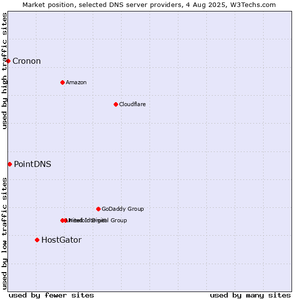 Market position of HostGator vs. PointDNS vs. Cronon