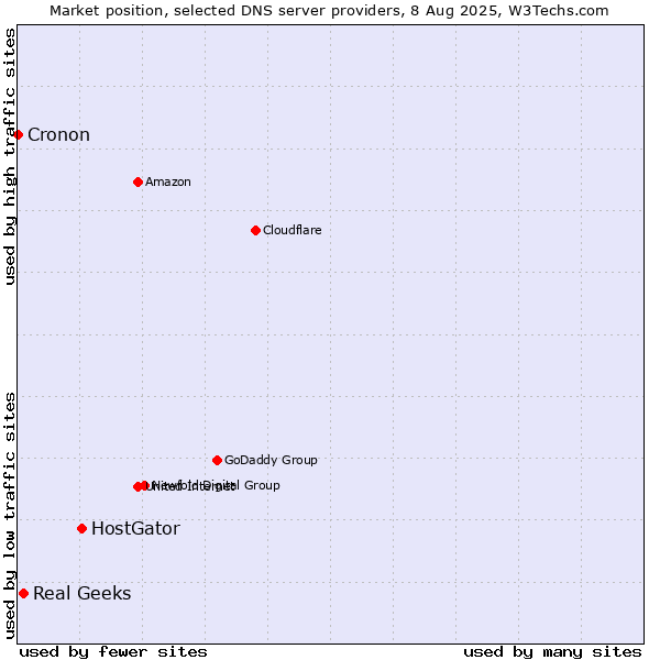 Market position of HostGator vs. Real Geeks vs. Cronon