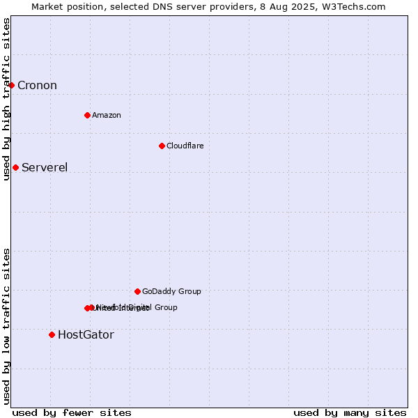 Market position of HostGator vs. Serverel vs. Cronon