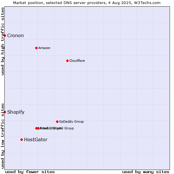 Market position of HostGator vs. Shopify vs. Cronon