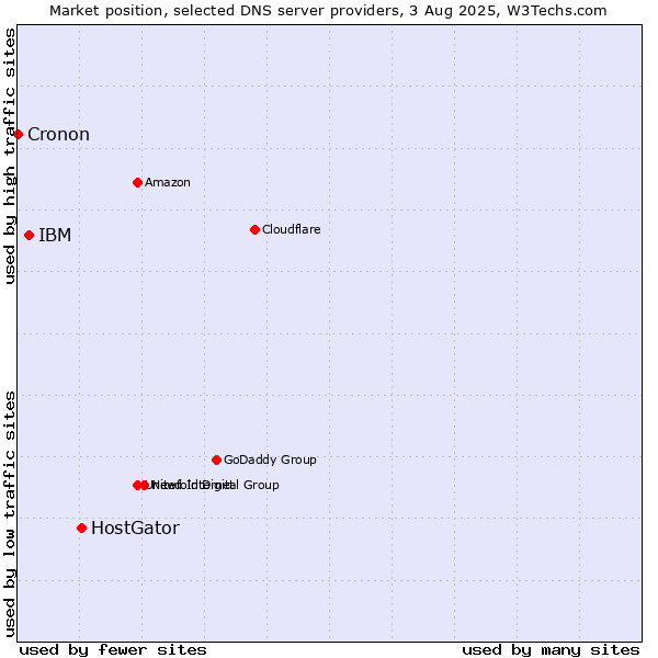 Market position of HostGator vs. IBM vs. Cronon