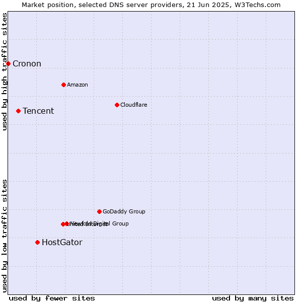 Market position of HostGator vs. Tencent vs. Cronon