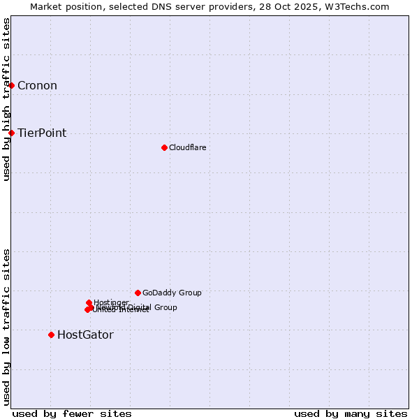 Market position of HostGator vs. TierPoint vs. Cronon