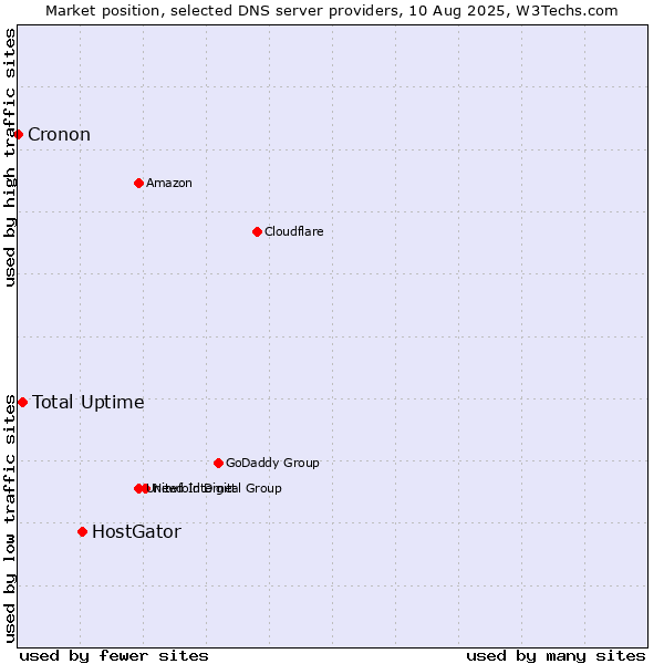 Market position of HostGator vs. Total Uptime vs. Cronon