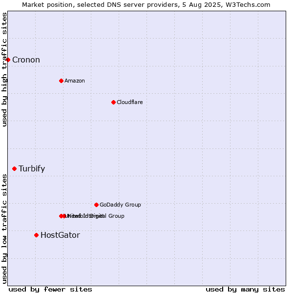 Market position of HostGator vs. Turbify vs. Cronon