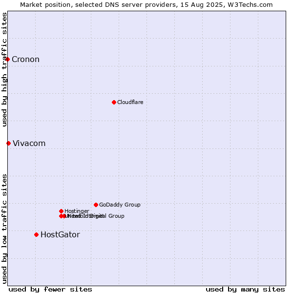 Market position of HostGator vs. Vivacom vs. Cronon
