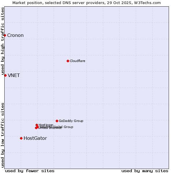 Market position of HostGator vs. VNET vs. Cronon