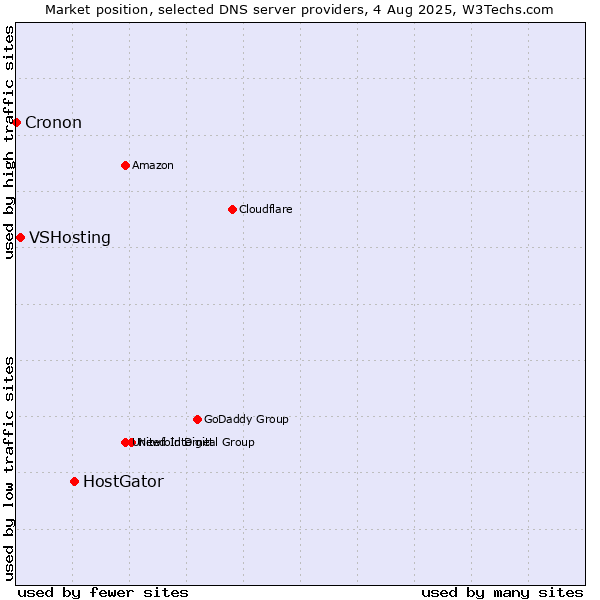 Market position of HostGator vs. VSHosting vs. Cronon