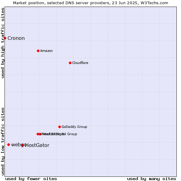 Market position of HostGator vs. webgo vs. Cronon