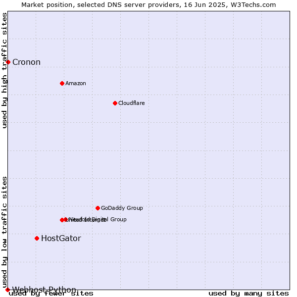 Market position of HostGator vs. Cronon vs. Webhost Python