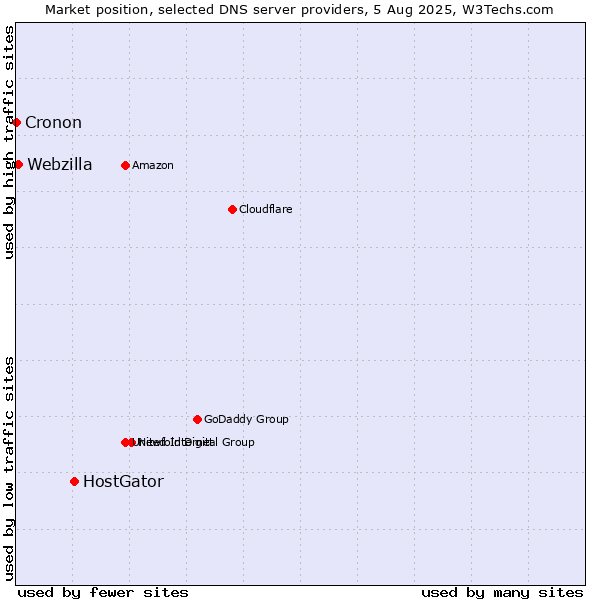 Market position of HostGator vs. Webzilla vs. Cronon