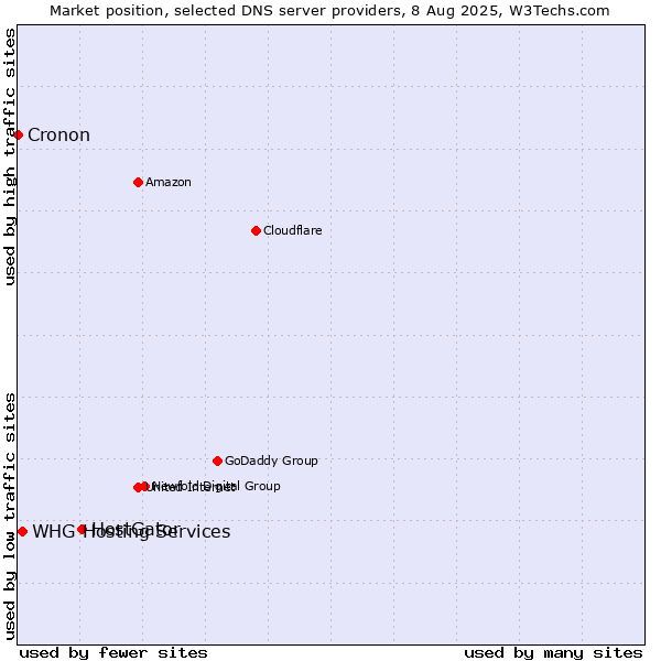 Market position of HostGator vs. WHG Hosting Services vs. Cronon