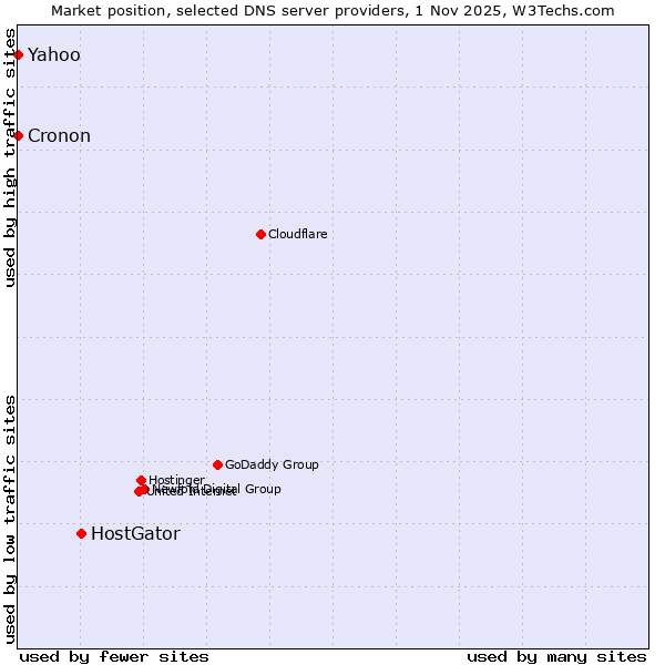 Market position of HostGator vs. Yahoo vs. Cronon