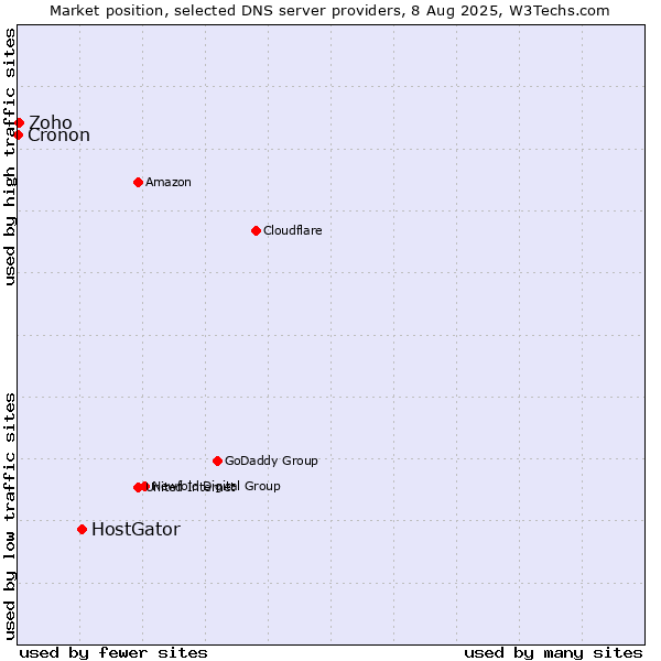 Market position of HostGator vs. Zoho vs. Cronon