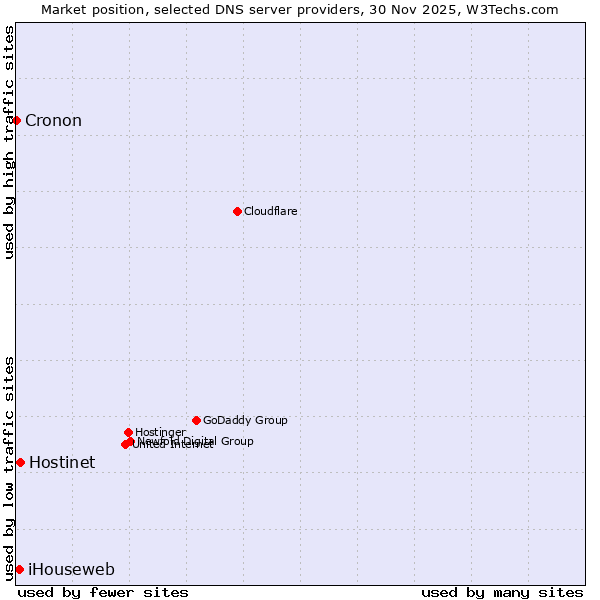 Market position of Hostinet vs. iHouseweb vs. Cronon