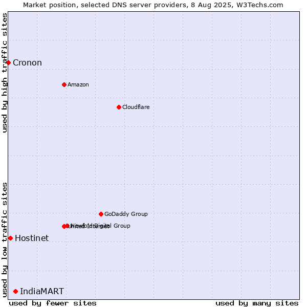 Market position of IndiaMART vs. Hostinet vs. Cronon