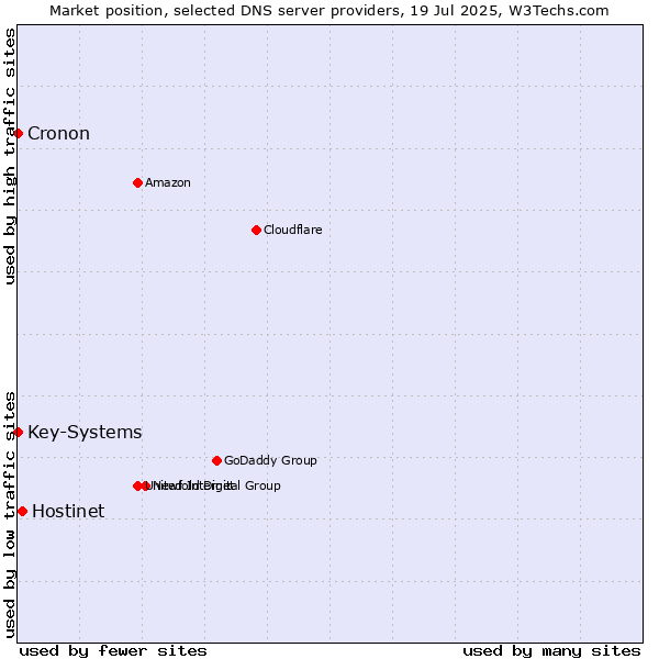 Market position of Hostinet vs. Key-Systems vs. Cronon