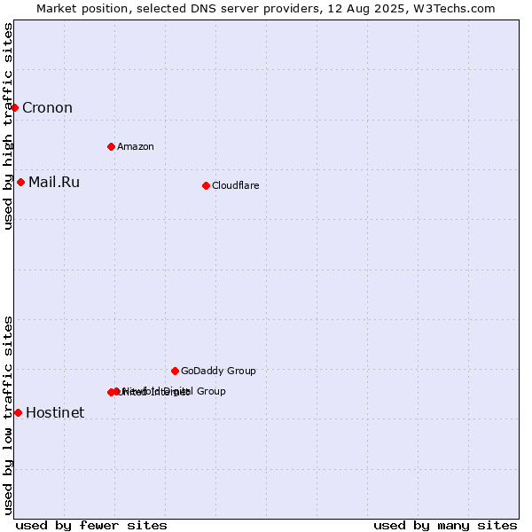 Market position of Mail.Ru vs. Hostinet vs. Cronon