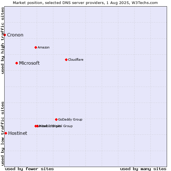 Market position of Microsoft vs. Hostinet vs. Cronon