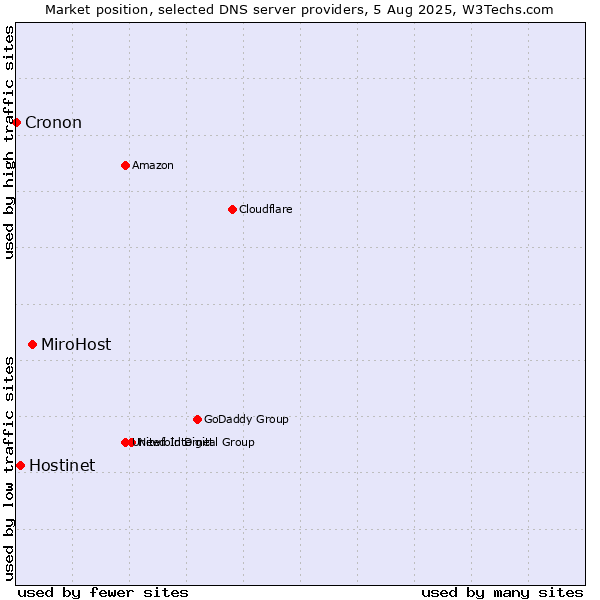 Market position of MiroHost vs. Hostinet vs. Cronon