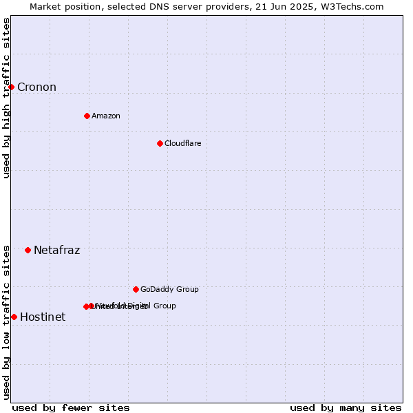 Market position of Netafraz vs. Hostinet vs. Cronon