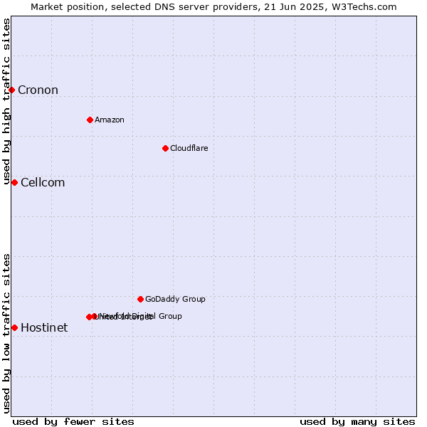 Market position of Hostinet vs. Cellcom vs. Cronon