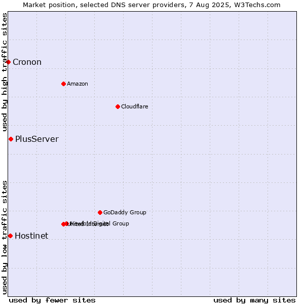 Market position of PlusServer vs. Hostinet vs. Cronon