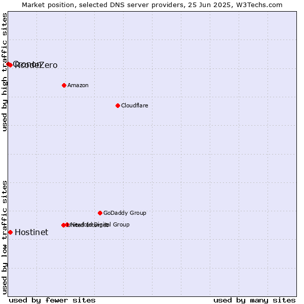 Market position of Hostinet vs. RcodeZero vs. Cronon