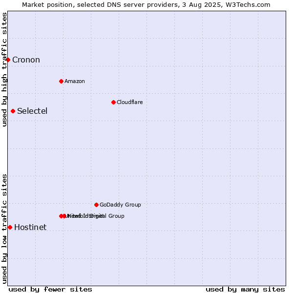 Market position of Selectel vs. Hostinet vs. Cronon