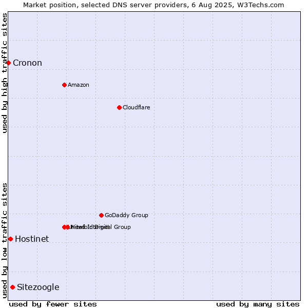 Market position of Sitezoogle vs. Hostinet vs. Cronon