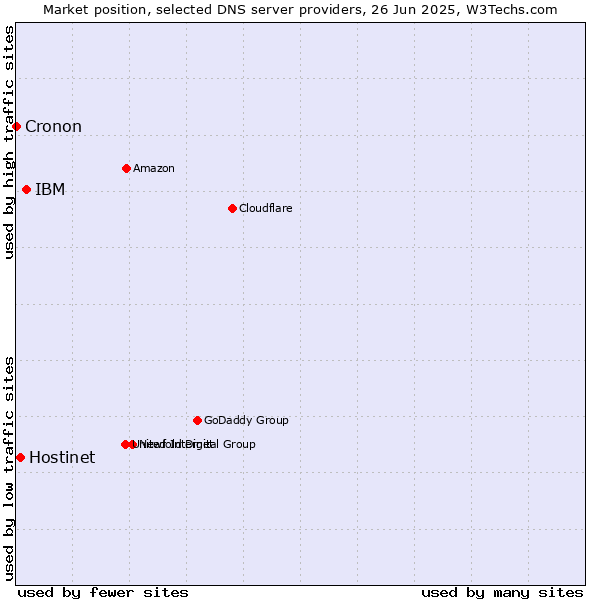 Market position of IBM vs. Hostinet vs. Cronon