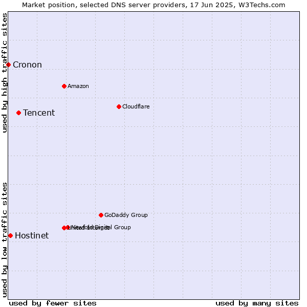 Market position of Tencent vs. Hostinet vs. Cronon