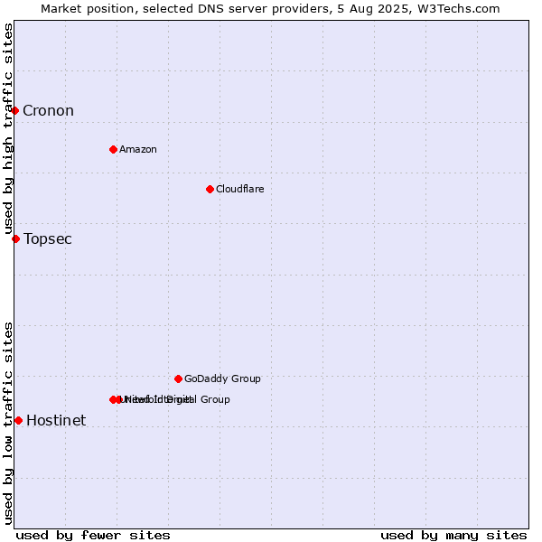 Market position of Hostinet vs. Topsec vs. Cronon