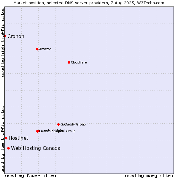Market position of Web Hosting Canada vs. Hostinet vs. Cronon