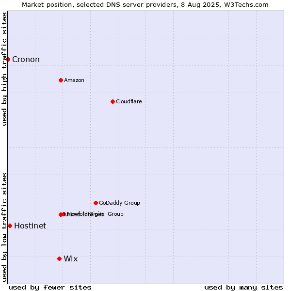 Market position of Wix vs. Hostinet vs. Cronon