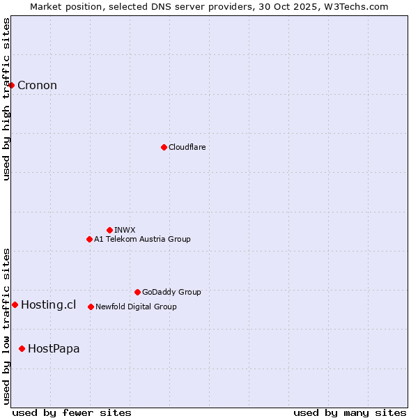 Market position of HostPapa vs. Hosting.cl vs. Cronon