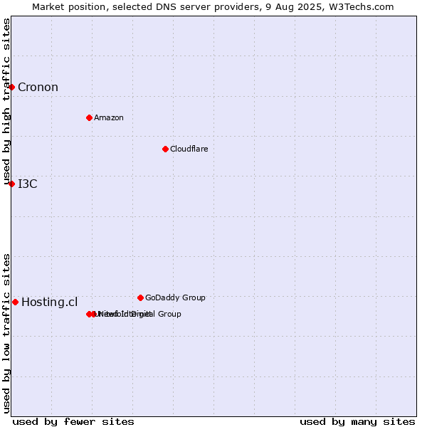 Market position of Hosting.cl vs. I3C vs. Cronon