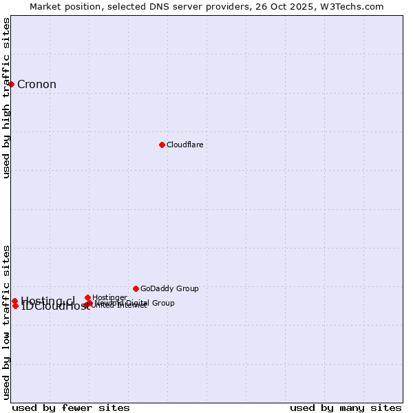 Market position of IDCloudHost vs. Hosting.cl vs. Cronon
