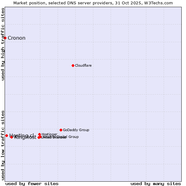 Market position of KingHost vs. Hosting.cl vs. Cronon