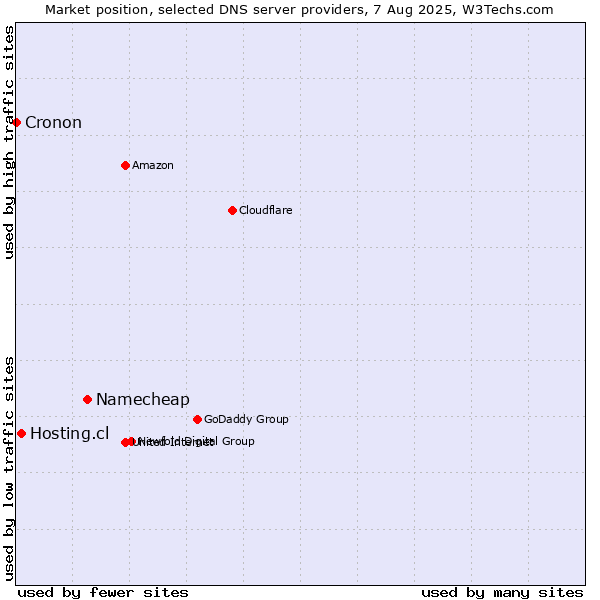 Market position of Namecheap vs. Hosting.cl vs. Cronon