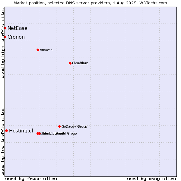 Market position of Hosting.cl vs. NetEase vs. Cronon