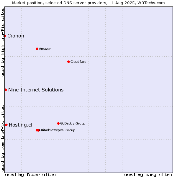 Market position of Hosting.cl vs. Nine Internet Solutions vs. Cronon