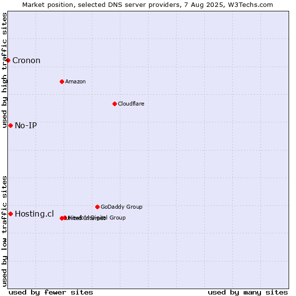 Market position of Hosting.cl vs. No-IP vs. Cronon