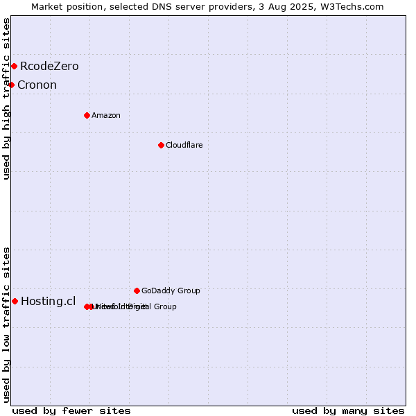 Market position of Hosting.cl vs. RcodeZero vs. Cronon