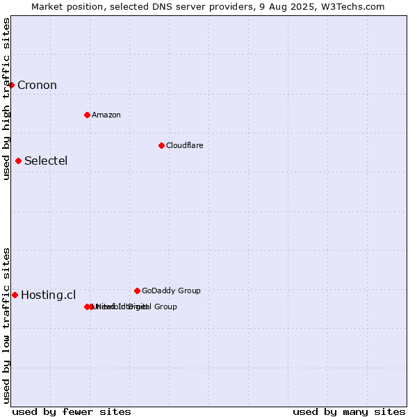 Market position of Selectel vs. Hosting.cl vs. Cronon