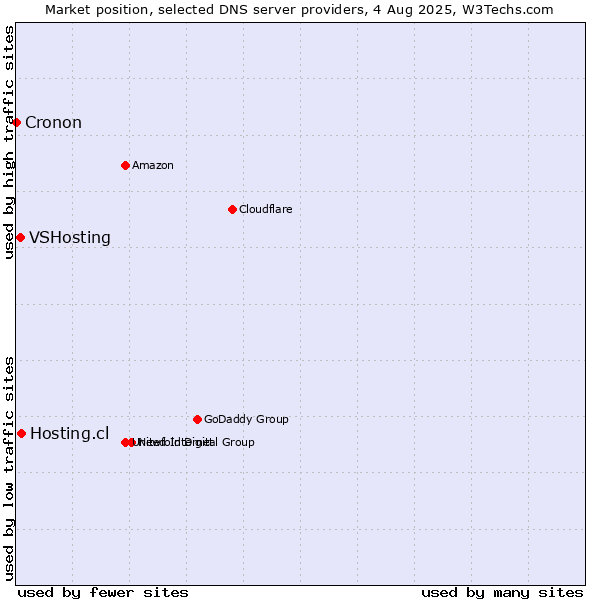 Market position of Hosting.cl vs. VSHosting vs. Cronon