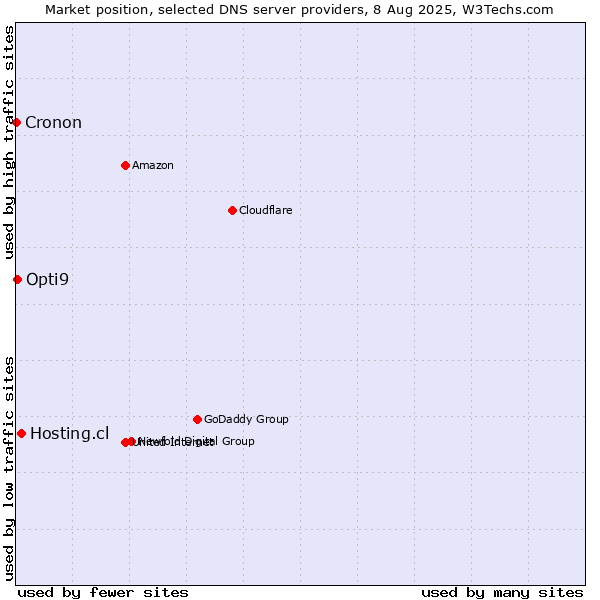 Market position of Hosting.cl vs. Opti9 vs. Cronon