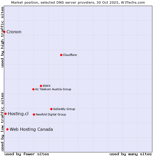 Market position of Web Hosting Canada vs. Hosting.cl vs. Cronon