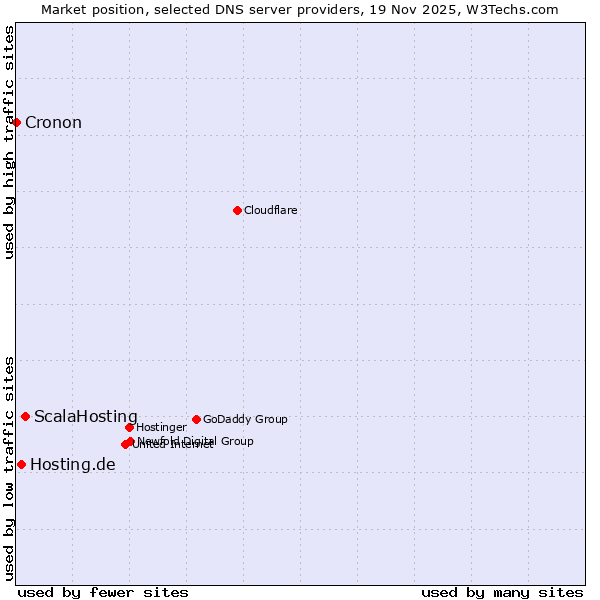 Market position of ScalaHosting vs. Hosting.de vs. Cronon