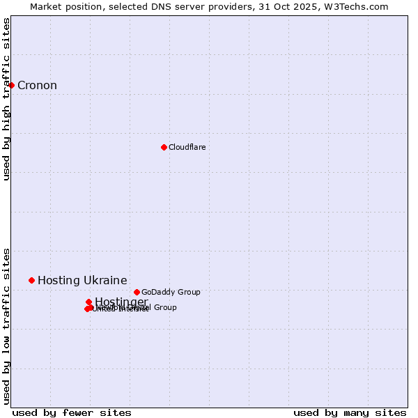 Market position of Hostinger vs. Hosting Ukraine vs. Cronon